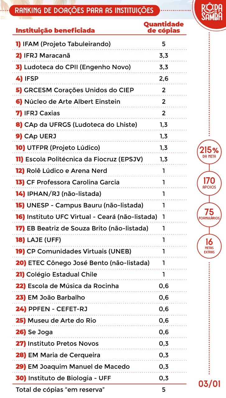 Primeira atualização pós-campanha do ranking de instituições beneficiadas