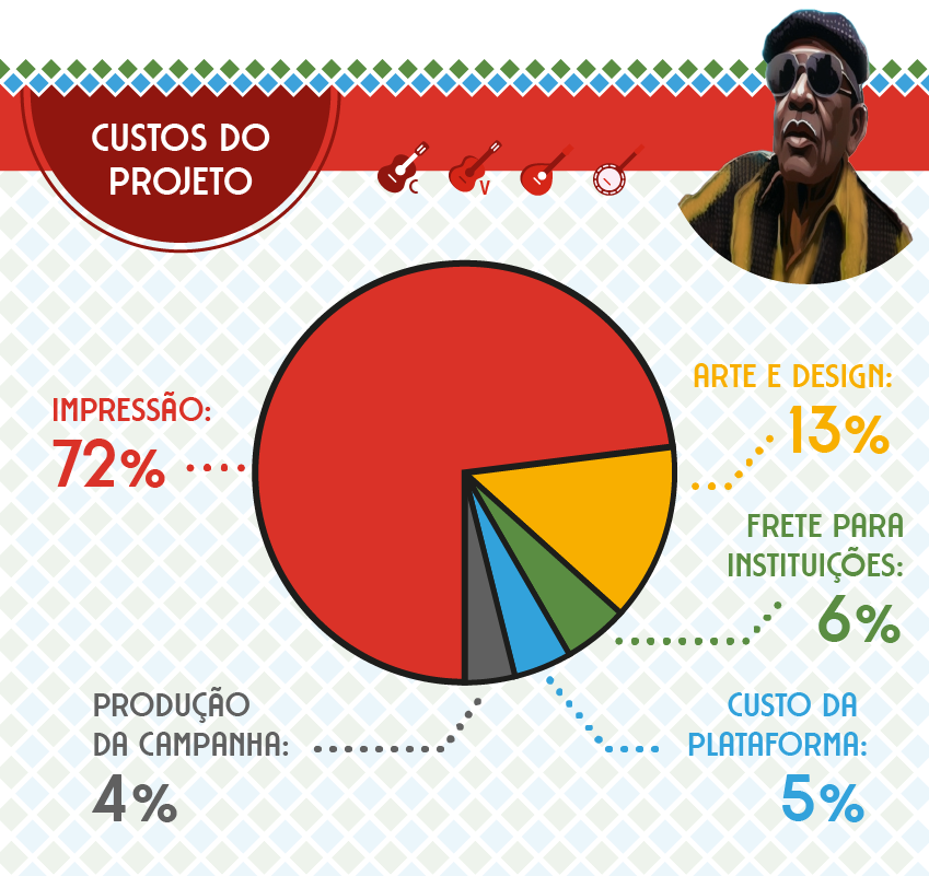 Custos do projeto